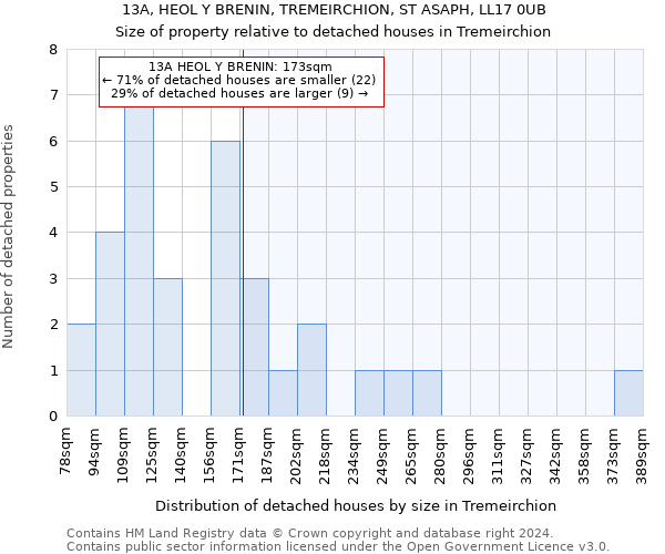 13A, HEOL Y BRENIN, TREMEIRCHION, ST ASAPH, LL17 0UB: Size of property relative to detached houses in Tremeirchion