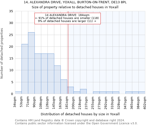 14, ALEXANDRA DRIVE, YOXALL, BURTON-ON-TRENT, DE13 8PL: Size of property relative to detached houses in Yoxall