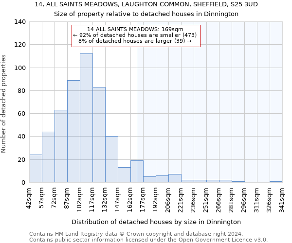 14, ALL SAINTS MEADOWS, LAUGHTON COMMON, SHEFFIELD, S25 3UD: Size of property relative to detached houses in Dinnington