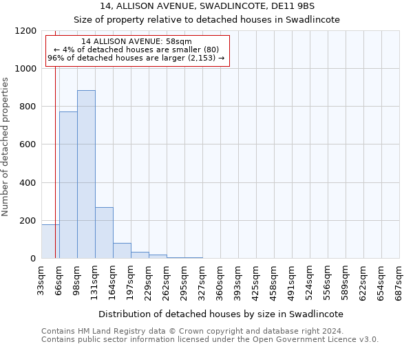 14, ALLISON AVENUE, SWADLINCOTE, DE11 9BS: Size of property relative to detached houses in Swadlincote