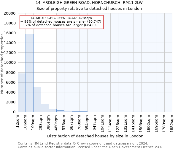 14, ARDLEIGH GREEN ROAD, HORNCHURCH, RM11 2LW: Size of property relative to detached houses in London