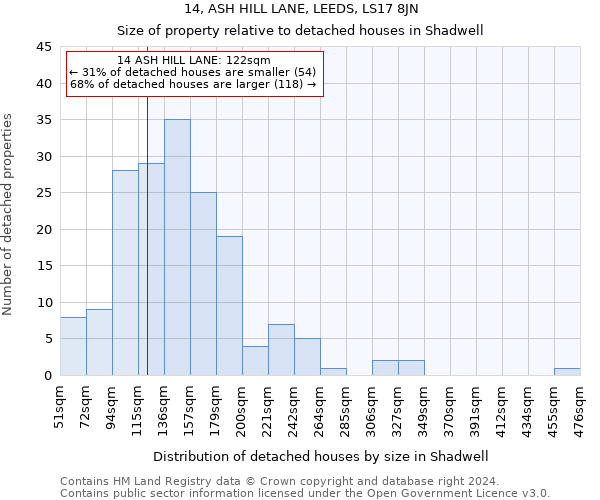 14, ASH HILL LANE, LEEDS, LS17 8JN: Size of property relative to detached houses in Shadwell