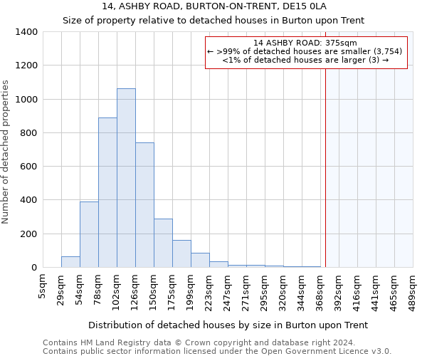 14, ASHBY ROAD, BURTON-ON-TRENT, DE15 0LA: Size of property relative to detached houses in Burton upon Trent