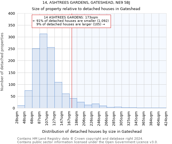 14, ASHTREES GARDENS, GATESHEAD, NE9 5BJ: Size of property relative to detached houses in Gateshead