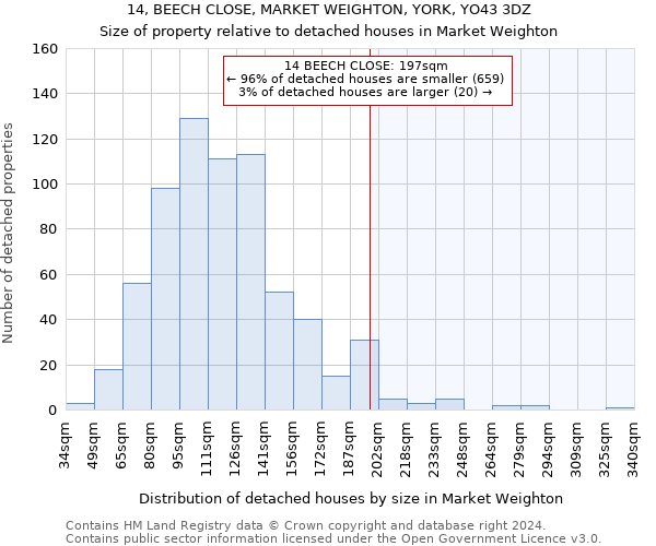 14, BEECH CLOSE, MARKET WEIGHTON, YORK, YO43 3DZ: Size of property relative to detached houses in Market Weighton