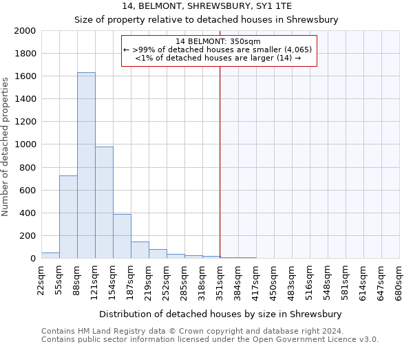 14, BELMONT, SHREWSBURY, SY1 1TE: Size of property relative to detached houses in Shrewsbury