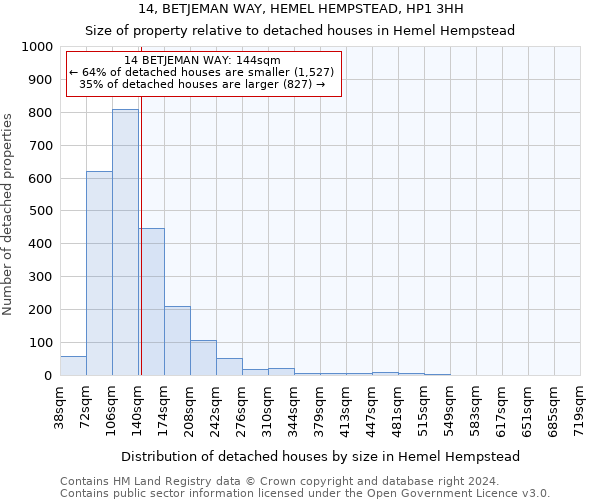14, BETJEMAN WAY, HEMEL HEMPSTEAD, HP1 3HH: Size of property relative to detached houses in Hemel Hempstead