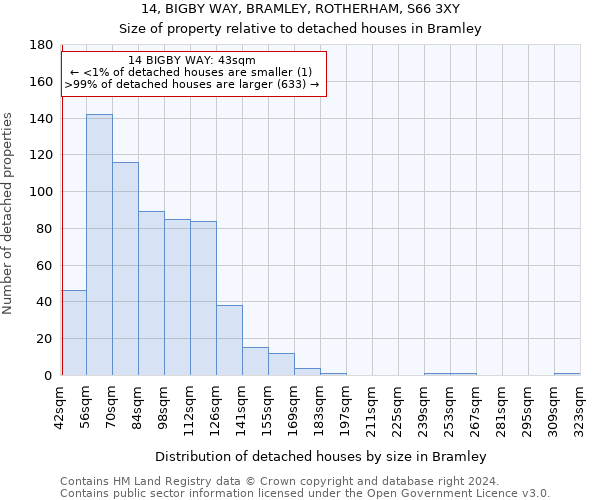14, BIGBY WAY, BRAMLEY, ROTHERHAM, S66 3XY: Size of property relative to detached houses in Bramley