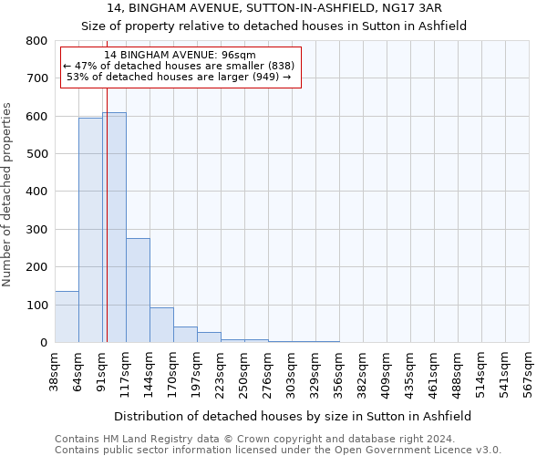 14, BINGHAM AVENUE, SUTTON-IN-ASHFIELD, NG17 3AR: Size of property relative to detached houses in Sutton in Ashfield