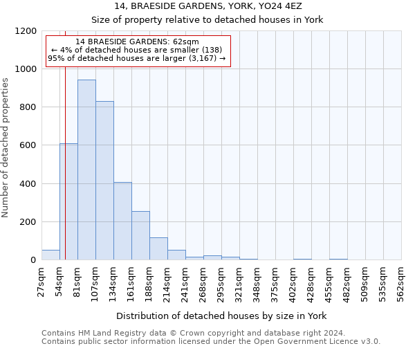14, BRAESIDE GARDENS, YORK, YO24 4EZ: Size of property relative to detached houses in York
