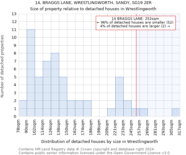 14, BRAGGS LANE, WRESTLINGWORTH, SANDY, SG19 2ER: Size of property relative to detached houses in Wrestlingworth
