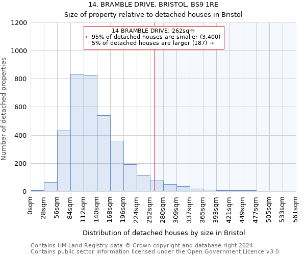 14, BRAMBLE DRIVE, BRISTOL, BS9 1RE: Size of property relative to detached houses in Bristol