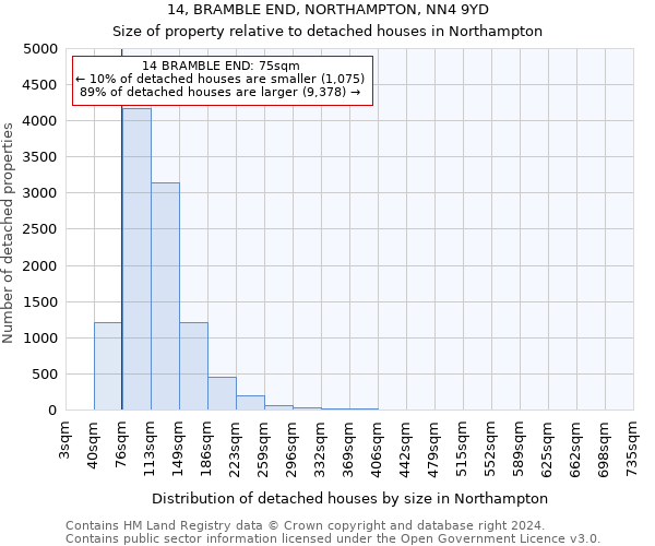 14, BRAMBLE END, NORTHAMPTON, NN4 9YD: Size of property relative to detached houses in Northampton