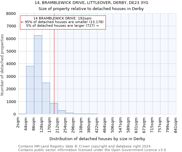14, BRAMBLEWICK DRIVE, LITTLEOVER, DERBY, DE23 3YG: Size of property relative to detached houses in Derby