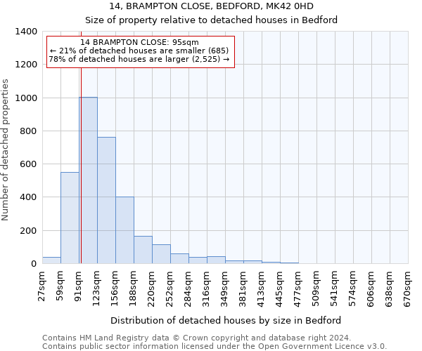 14, BRAMPTON CLOSE, BEDFORD, MK42 0HD: Size of property relative to detached houses in Bedford