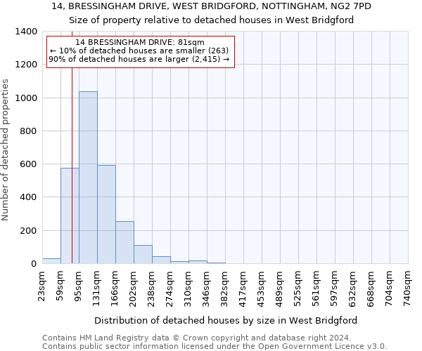 14, BRESSINGHAM DRIVE, WEST BRIDGFORD, NOTTINGHAM, NG2 7PD: Size of property relative to detached houses in West Bridgford