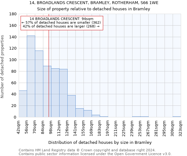 14, BROADLANDS CRESCENT, BRAMLEY, ROTHERHAM, S66 1WE: Size of property relative to detached houses in Bramley