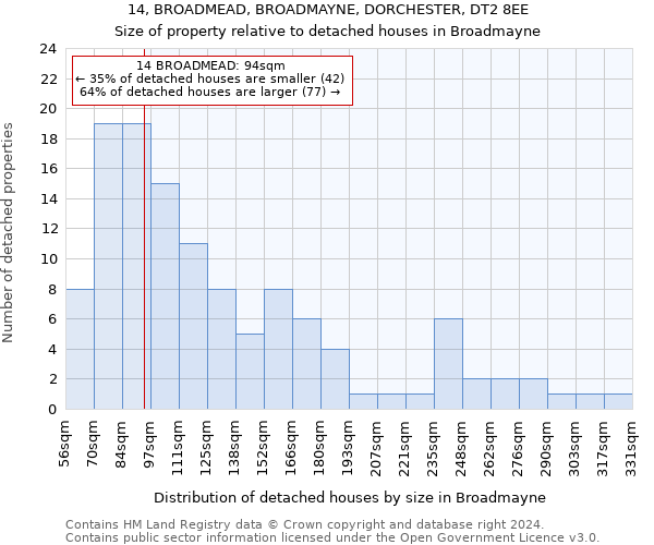 14, BROADMEAD, BROADMAYNE, DORCHESTER, DT2 8EE: Size of property relative to detached houses in Broadmayne