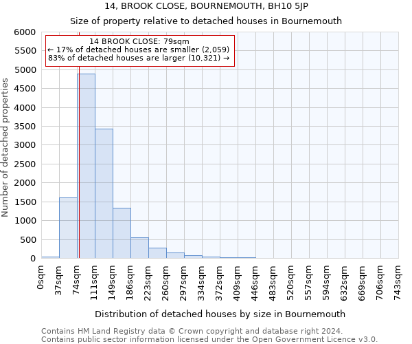 14, BROOK CLOSE, BOURNEMOUTH, BH10 5JP: Size of property relative to detached houses in Bournemouth