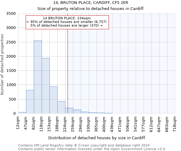 14, BRUTON PLACE, CARDIFF, CF5 2ER: Size of property relative to detached houses in Cardiff