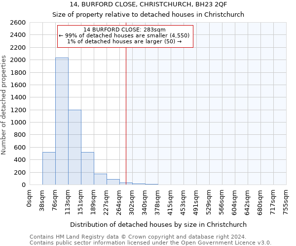 14, BURFORD CLOSE, CHRISTCHURCH, BH23 2QF: Size of property relative to detached houses in Christchurch