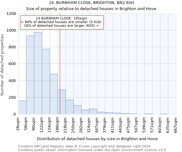 14, BURNHAM CLOSE, BRIGHTON, BN2 6SH: Size of property relative to detached houses in Brighton and Hove