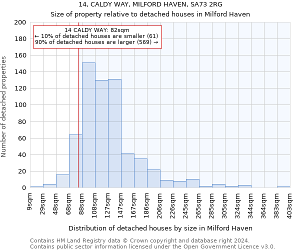 14, CALDY WAY, MILFORD HAVEN, SA73 2RG: Size of property relative to detached houses in Milford Haven