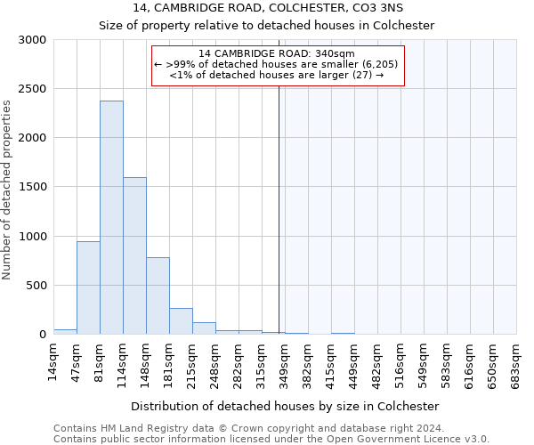 14, CAMBRIDGE ROAD, COLCHESTER, CO3 3NS: Size of property relative to detached houses in Colchester