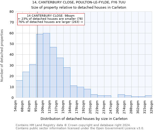 14, CANTERBURY CLOSE, POULTON-LE-FYLDE, FY6 7UU: Size of property relative to detached houses in Carleton