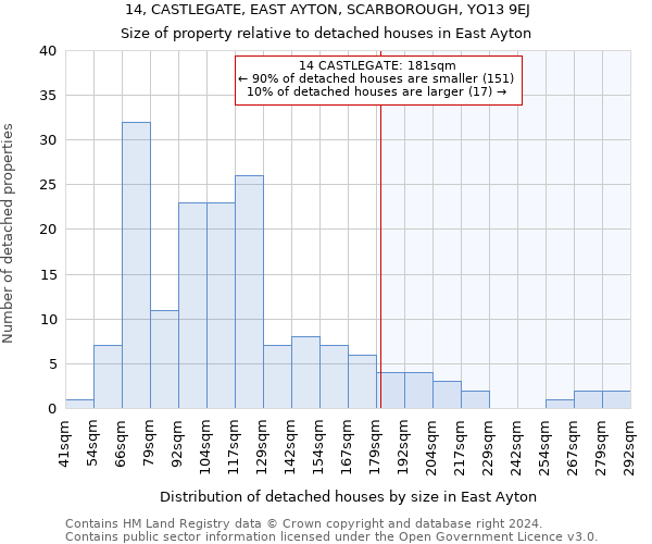14, CASTLEGATE, EAST AYTON, SCARBOROUGH, YO13 9EJ: Size of property relative to detached houses in East Ayton