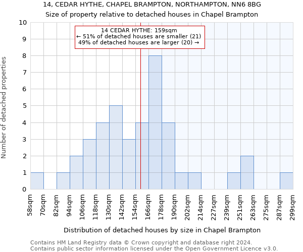 14, CEDAR HYTHE, CHAPEL BRAMPTON, NORTHAMPTON, NN6 8BG: Size of property relative to detached houses in Chapel Brampton