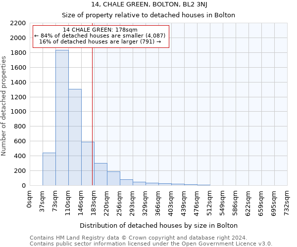 14, CHALE GREEN, BOLTON, BL2 3NJ: Size of property relative to detached houses in Bolton