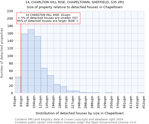 14, CHARLTON HILL RISE, CHAPELTOWN, SHEFFIELD, S35 2PU: Size of property relative to detached houses in Chapeltown