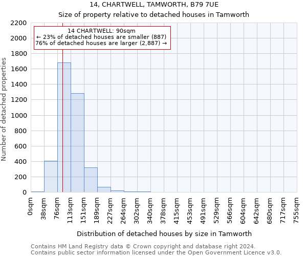 14, CHARTWELL, TAMWORTH, B79 7UE: Size of property relative to detached houses in Tamworth