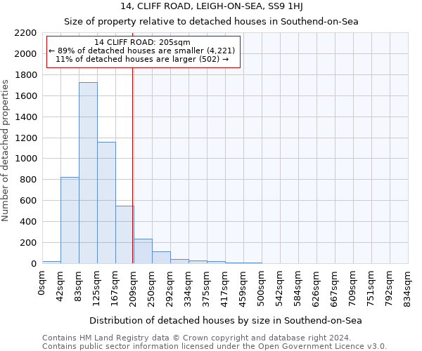 14, CLIFF ROAD, LEIGH-ON-SEA, SS9 1HJ: Size of property relative to detached houses in Southend-on-Sea