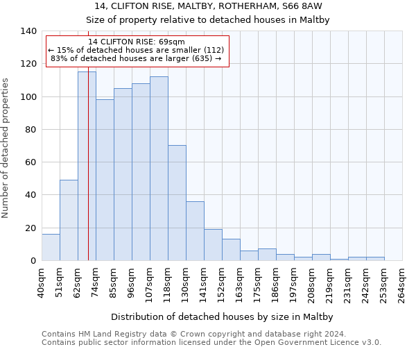 14, CLIFTON RISE, MALTBY, ROTHERHAM, S66 8AW: Size of property relative to detached houses in Maltby