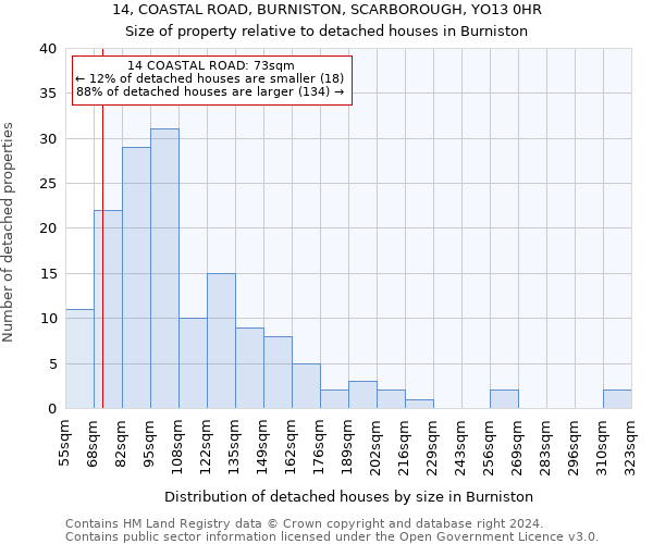14, COASTAL ROAD, BURNISTON, SCARBOROUGH, YO13 0HR: Size of property relative to detached houses in Burniston
