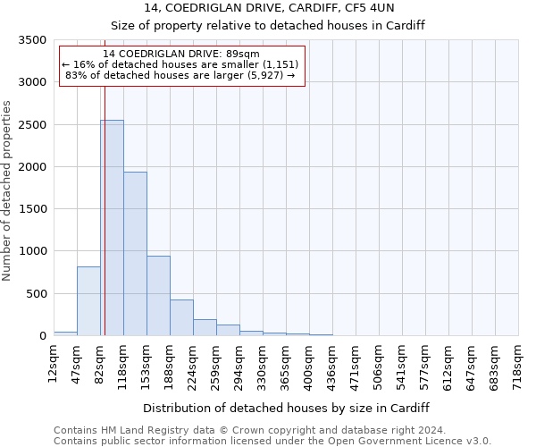 14, COEDRIGLAN DRIVE, CARDIFF, CF5 4UN: Size of property relative to detached houses in Cardiff