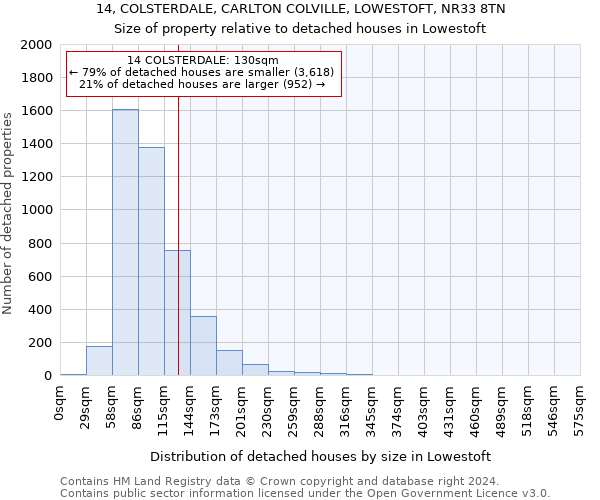 14, COLSTERDALE, CARLTON COLVILLE, LOWESTOFT, NR33 8TN: Size of property relative to detached houses in Lowestoft