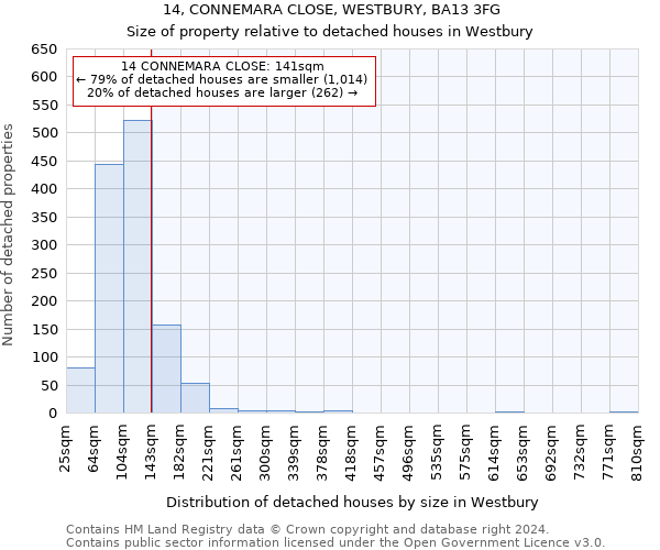 14, CONNEMARA CLOSE, WESTBURY, BA13 3FG: Size of property relative to detached houses in Westbury