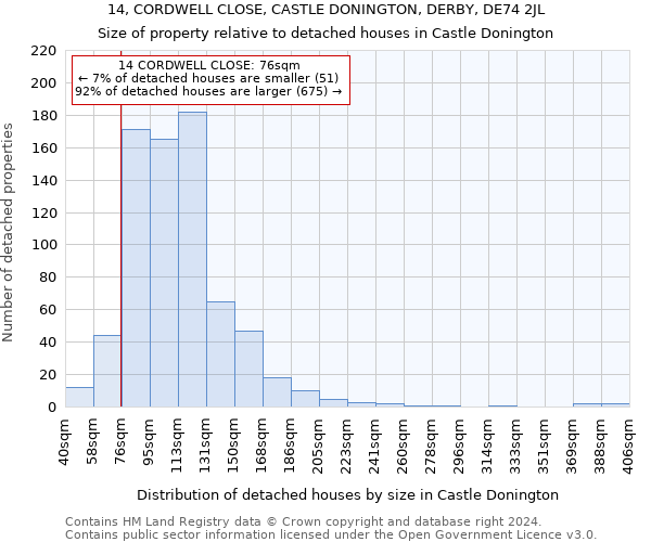 14, CORDWELL CLOSE, CASTLE DONINGTON, DERBY, DE74 2JL: Size of property relative to detached houses in Castle Donington