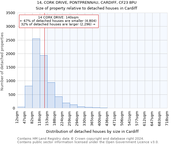 14, CORK DRIVE, PONTPRENNAU, CARDIFF, CF23 8PU: Size of property relative to detached houses in Cardiff