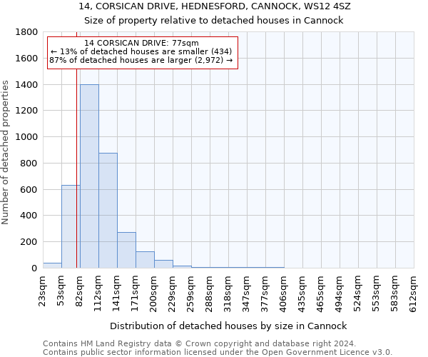 14, CORSICAN DRIVE, HEDNESFORD, CANNOCK, WS12 4SZ: Size of property relative to detached houses in Cannock