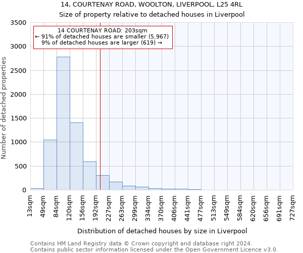 14, COURTENAY ROAD, WOOLTON, LIVERPOOL, L25 4RL: Size of property relative to detached houses in Liverpool