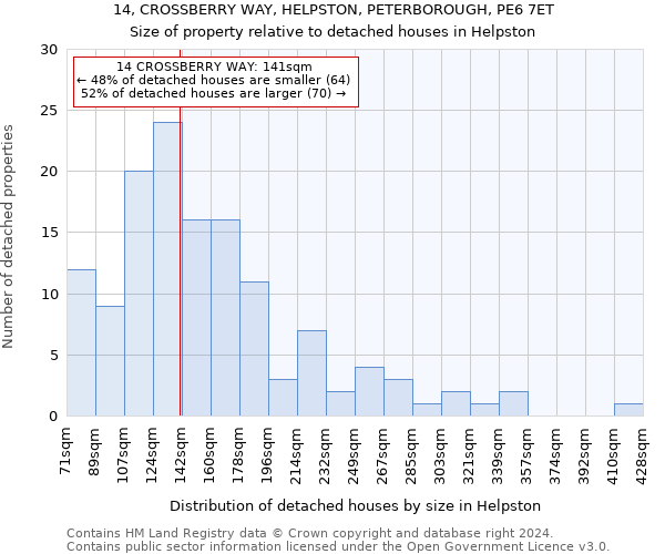 14, CROSSBERRY WAY, HELPSTON, PETERBOROUGH, PE6 7ET: Size of property relative to detached houses in Helpston