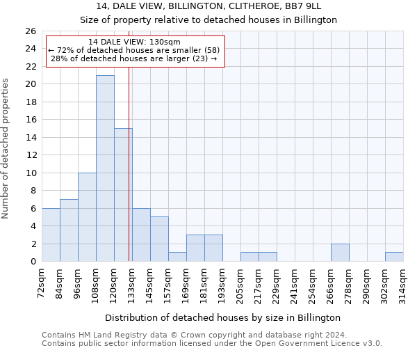 14, DALE VIEW, BILLINGTON, CLITHEROE, BB7 9LL: Size of property relative to detached houses in Billington