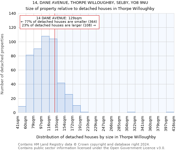 14, DANE AVENUE, THORPE WILLOUGHBY, SELBY, YO8 9NU: Size of property relative to detached houses in Thorpe Willoughby