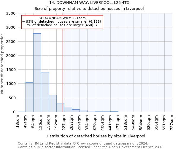 14, DOWNHAM WAY, LIVERPOOL, L25 4TX: Size of property relative to detached houses in Liverpool