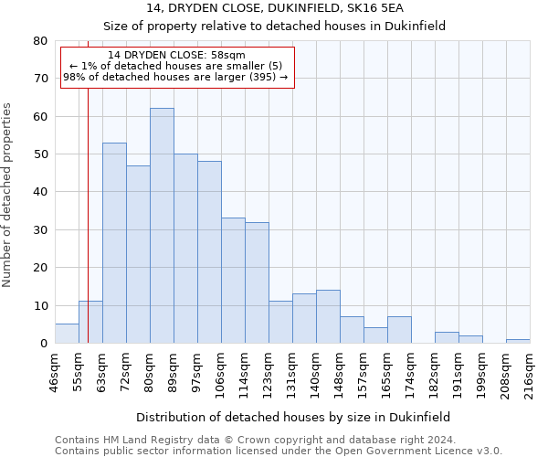 14, DRYDEN CLOSE, DUKINFIELD, SK16 5EA: Size of property relative to detached houses in Dukinfield