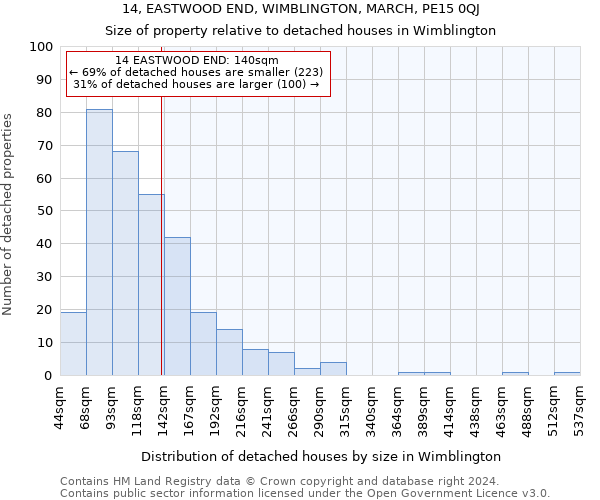 14, EASTWOOD END, WIMBLINGTON, MARCH, PE15 0QJ: Size of property relative to detached houses in Wimblington